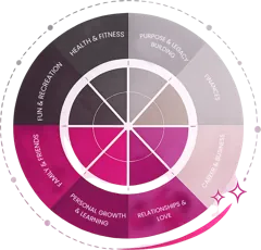 The Becoming Limitless wheel of eight life areas